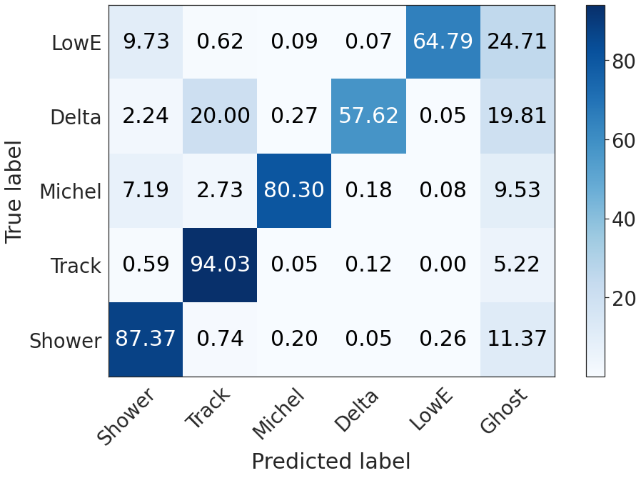 Shared Metrics — Lartpc_mlreco3d Tutorials